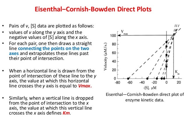 eisenthal cornish bowden plot